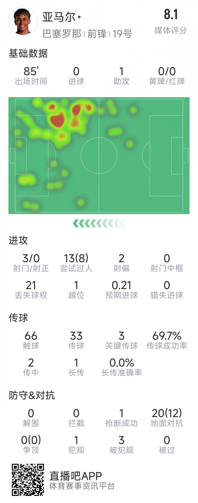  亞馬爾本場(chǎng)數據：1次助攻，3射0正，3次關(guān)鍵傳球，8次成功過(guò)人