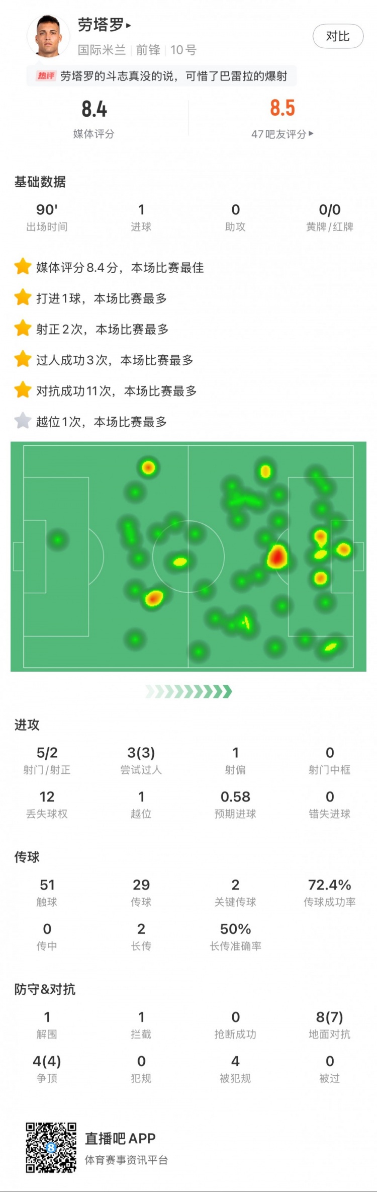  勞塔羅全場(chǎng)數據：進(jìn)1球，5次射門(mén)2次射正，3次過(guò)人，2次關(guān)鍵傳球