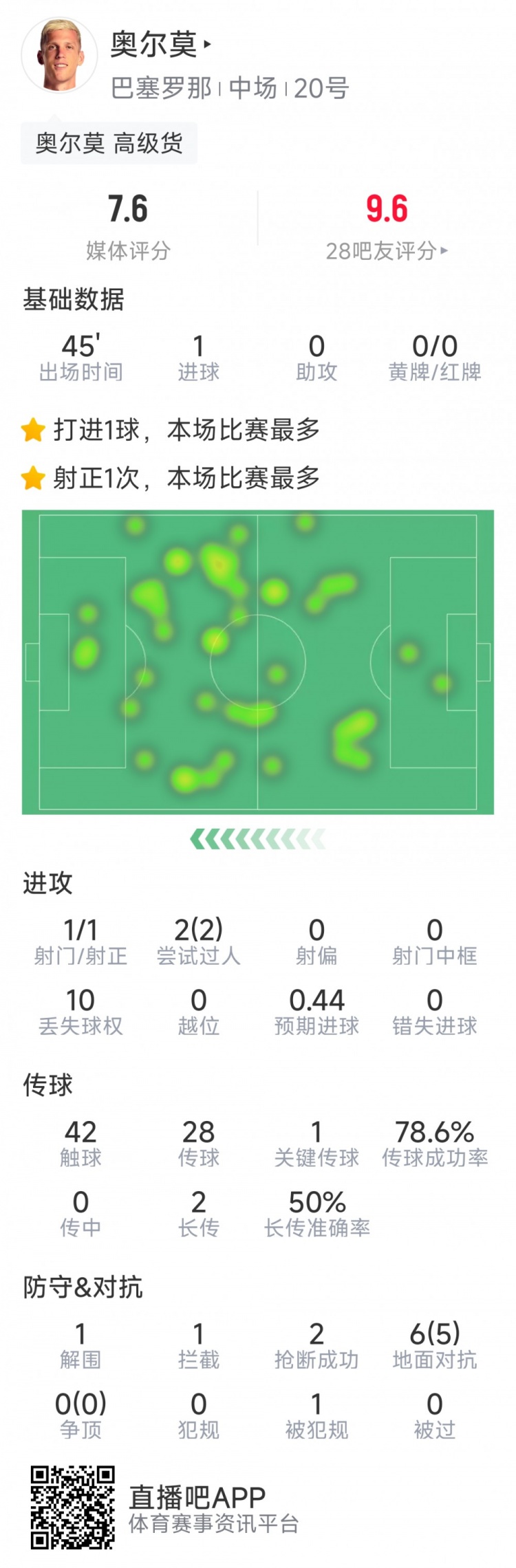  奧爾莫本場(chǎng)數據：替補建功，1次射門(mén)即破門(mén)，6次對抗5次成功