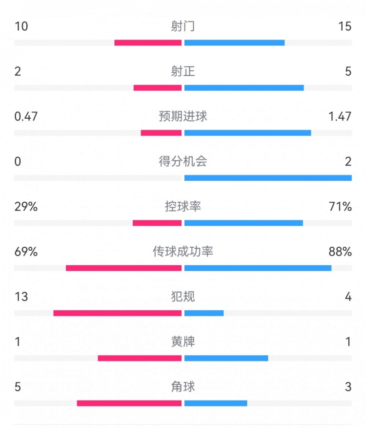  巴薩2-0拉帕數據：射門(mén)15-10，射正5-2，得分機會(huì )2-0，犯規4-13