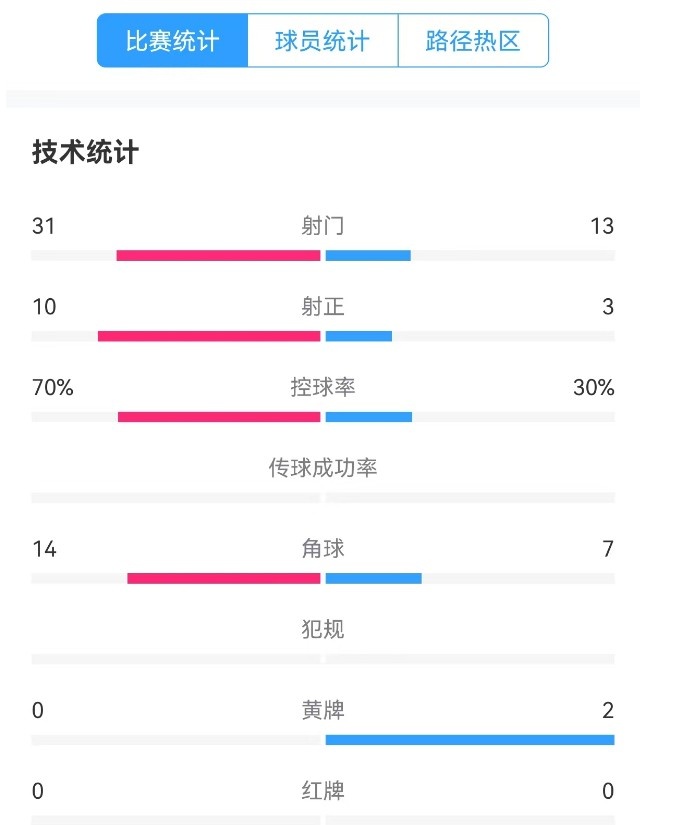  津門(mén)虎vs梅州全場(chǎng)數據：津門(mén)虎控球率達70%，射門(mén)數31-13占優(yōu)