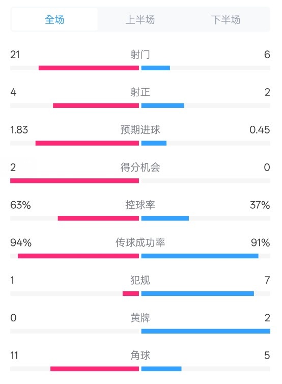  皇馬2-0赫羅納數據：射門(mén)21-6，射正4-2，控球率63%-37%