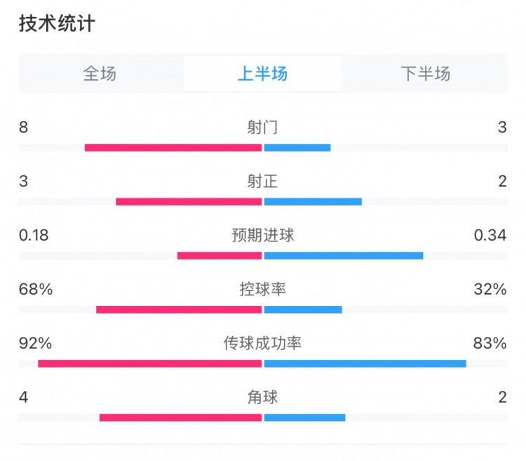  曼城0-2利物浦半場(chǎng)數據：控球率68%-32%，射門(mén)8-3，射正3-2