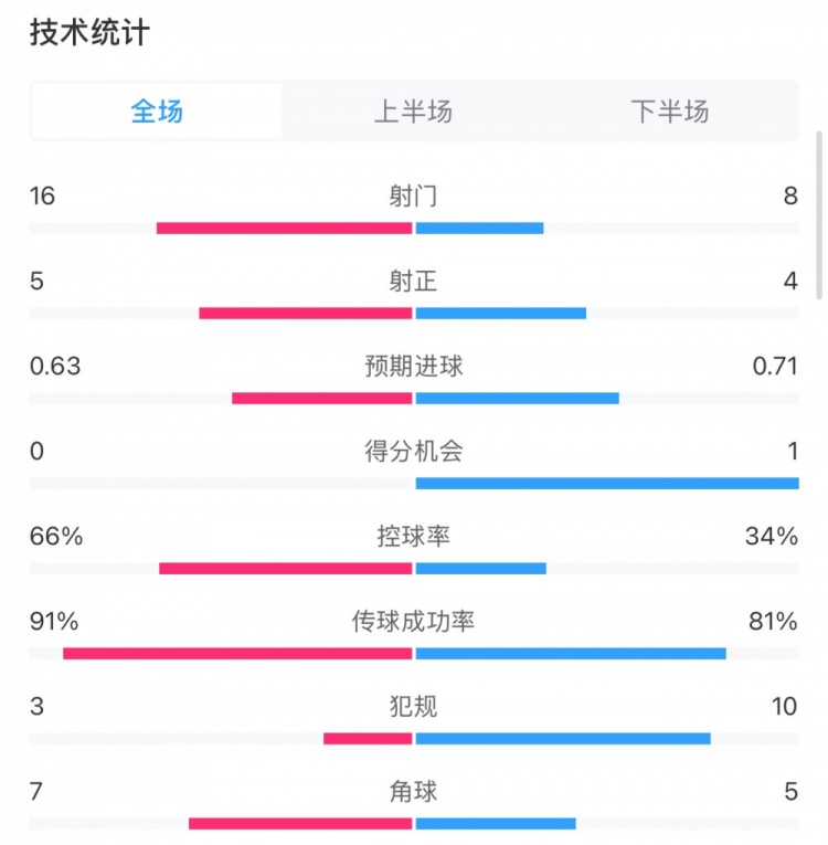  曼城0-2利物浦數據：控球率66%-34%，射門(mén)16-8，射正5-4