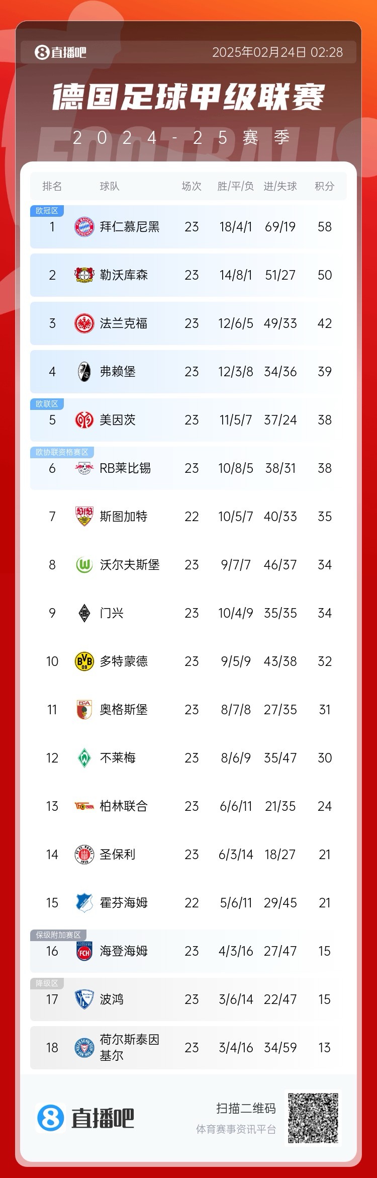  德甲積分榜：拜仁8分優(yōu)勢領(lǐng)跑！近9輪豪取8勝1平