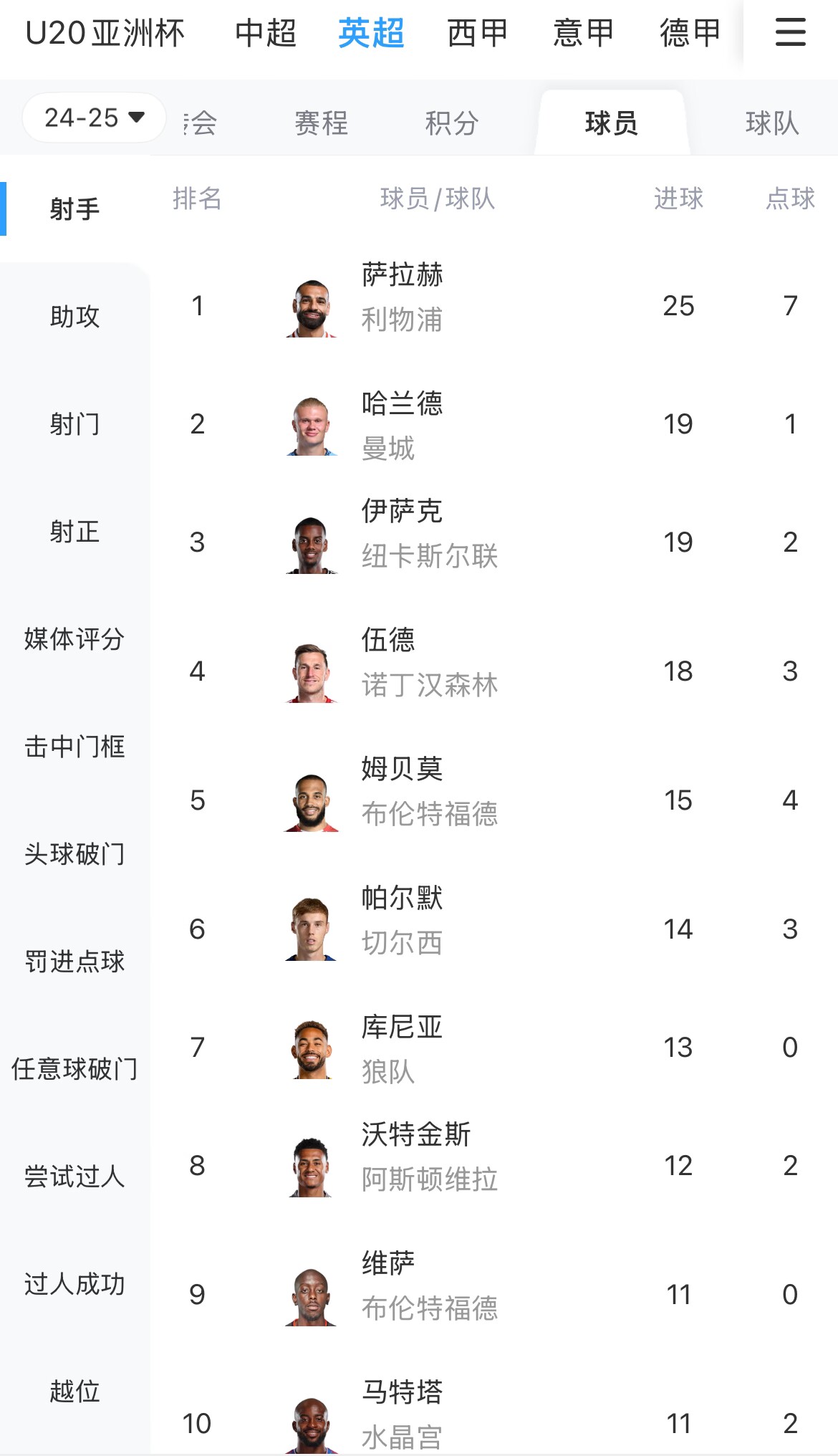  一度落后6球！英超射手榜：薩拉赫25球領(lǐng)跑，哈蘭德、伊薩克19球