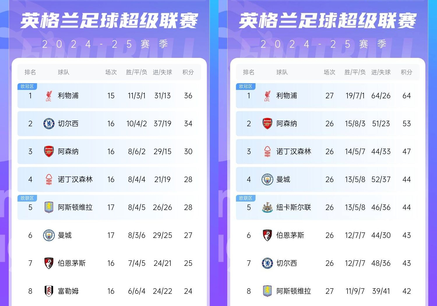  直接爆胎??切爾西從英超第2暴跌到第7，10場(chǎng)僅2勝&從爭冠到爭五