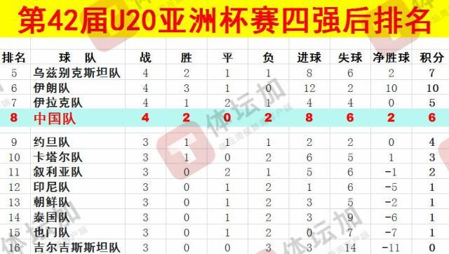  體壇：U20國青最終排名本屆U20亞洲杯第八，比上一屆下降一位