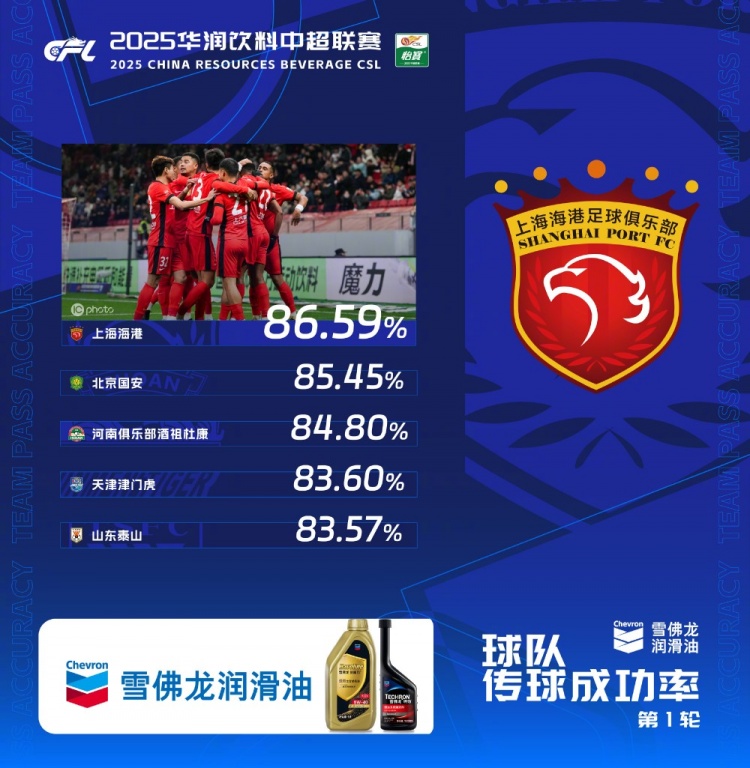  中超首輪傳球成功率排行榜：上海海港86.59%，高居第一
