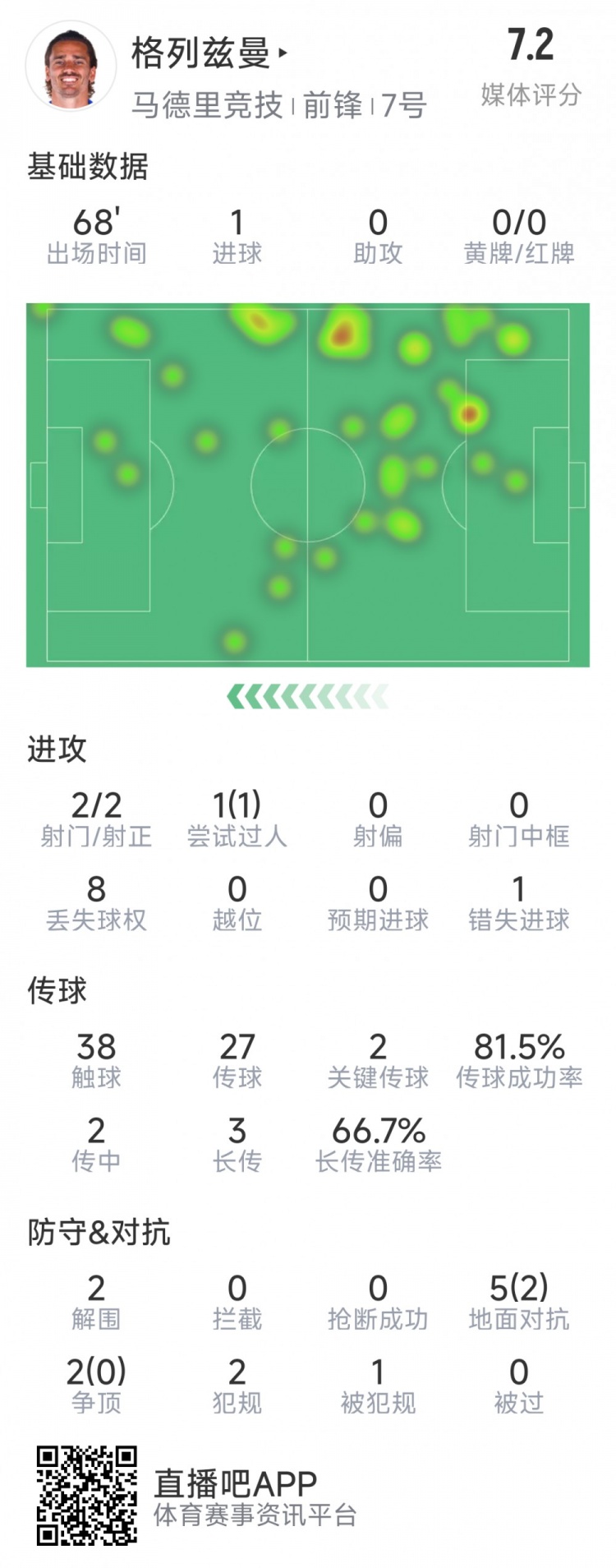  格列茲曼本場(chǎng)數據：1粒進(jìn)球，2次射門(mén)均射正，1次錯失良機