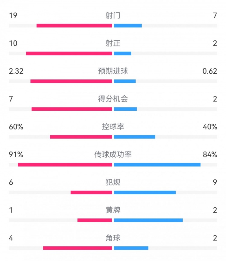  切爾西4-0圣徒數據：射門(mén)19-7，射正10-2，得分機會(huì )7-2
