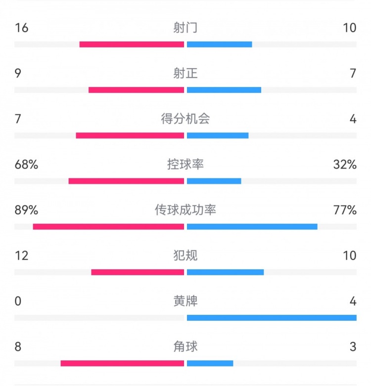  巴薩4-4馬競全場(chǎng)數據：射門(mén)16-10，射正9-7，得分機會(huì )7-4
