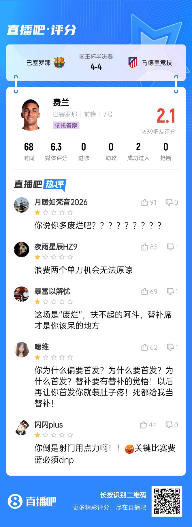  中鋒互換得慘案！費蘭首發(fā)2次錯失機會(huì )僅2.1分，對面小蜘蛛1球1助
