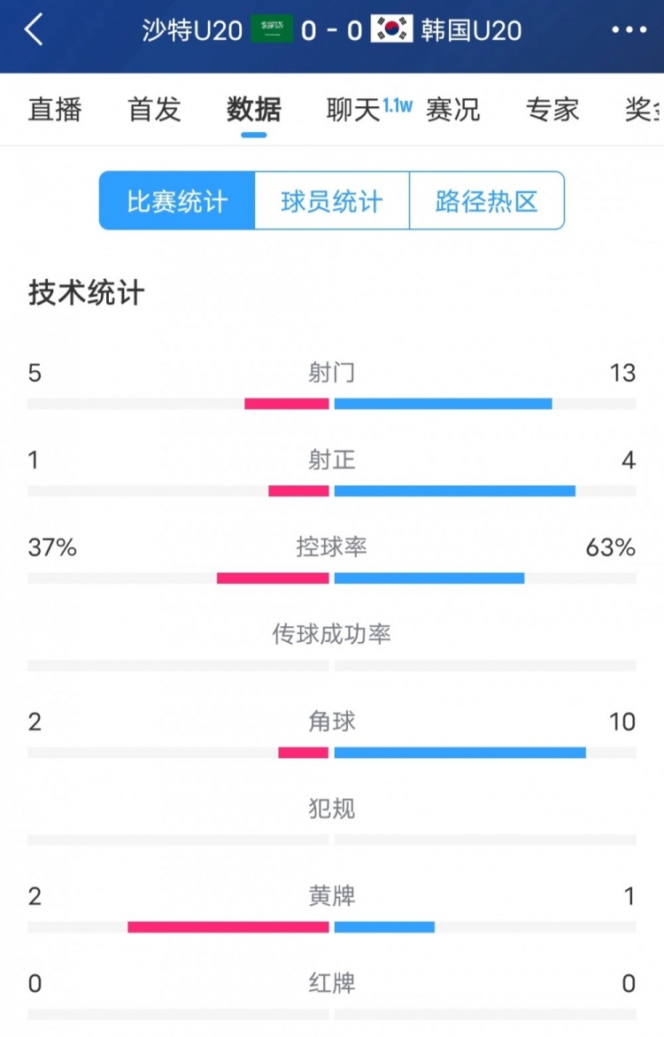  韓國vs沙特全場(chǎng)數據：韓國U20隊13次射門(mén)4次射正，占據明顯優(yōu)勢