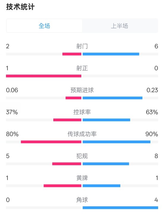  森林半場(chǎng)0-0阿森納數據：射門(mén)2-6，射正1-0，控球率37%-63%