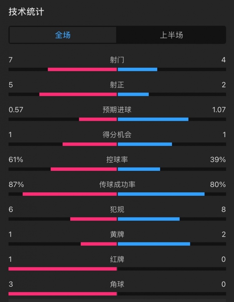  曼聯(lián)vs伊鎮半場(chǎng)數據：射門(mén)7-4，射正5-2，控球率61%-39%，角球3-0