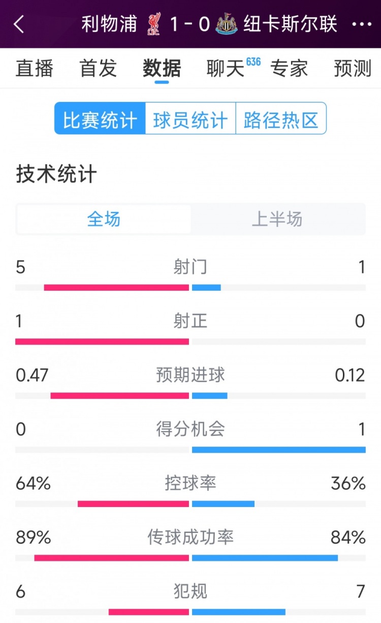  利物浦vs紐卡半場(chǎng)數據：射門(mén)5-1，射正1-0，得分機會(huì )0-1