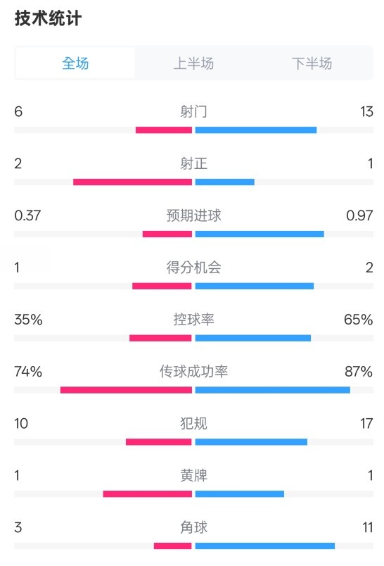  森林0-0阿森納全場(chǎng)數據：射門(mén)6-13，射正2-1，控球率35%-65%