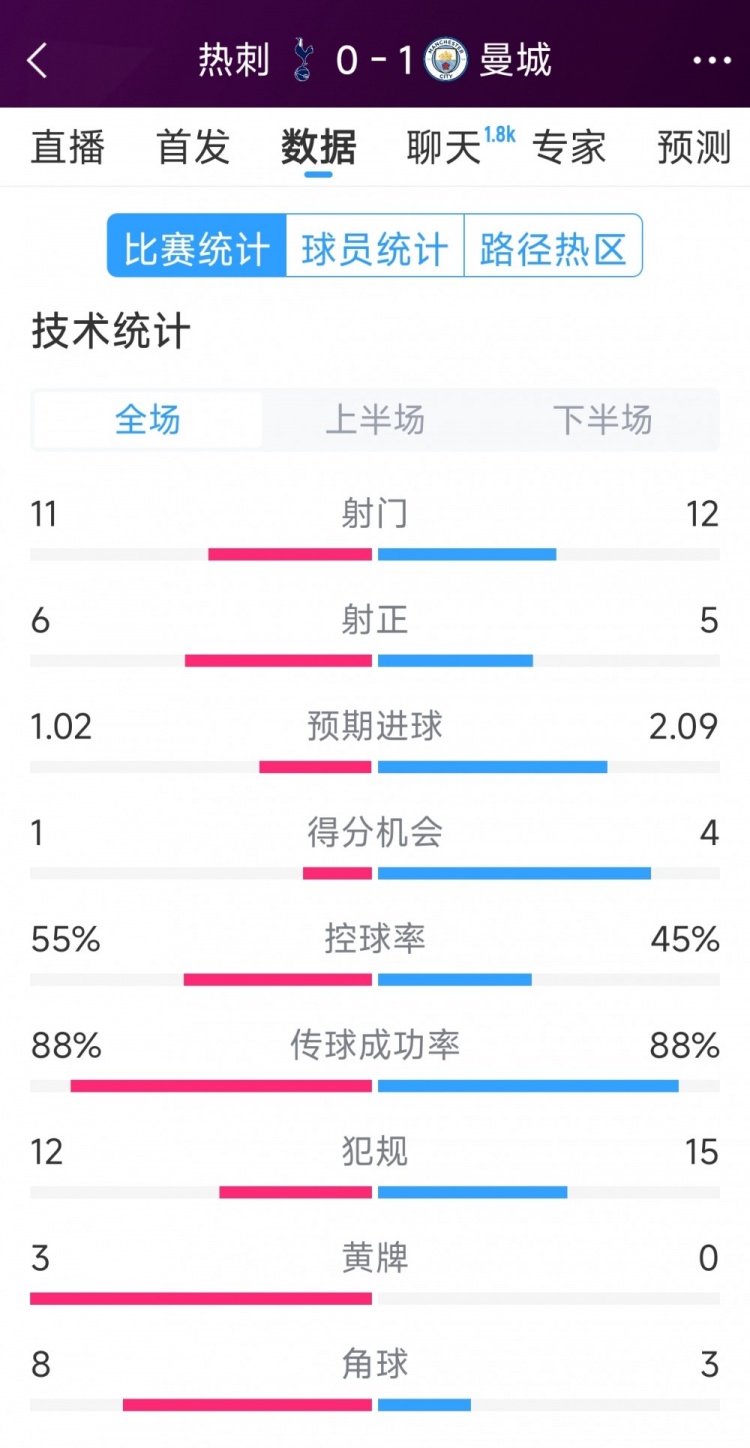  曼城1-0熱刺全場(chǎng)數據：射門(mén)12-11，射正5-6，得分機會(huì )4-2