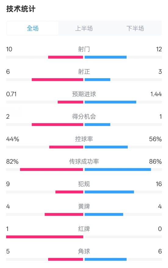  曼聯(lián)3-2伊鎮數據：射門(mén)10-12，射正6-3，控球率44%-56%，紅牌1-0
