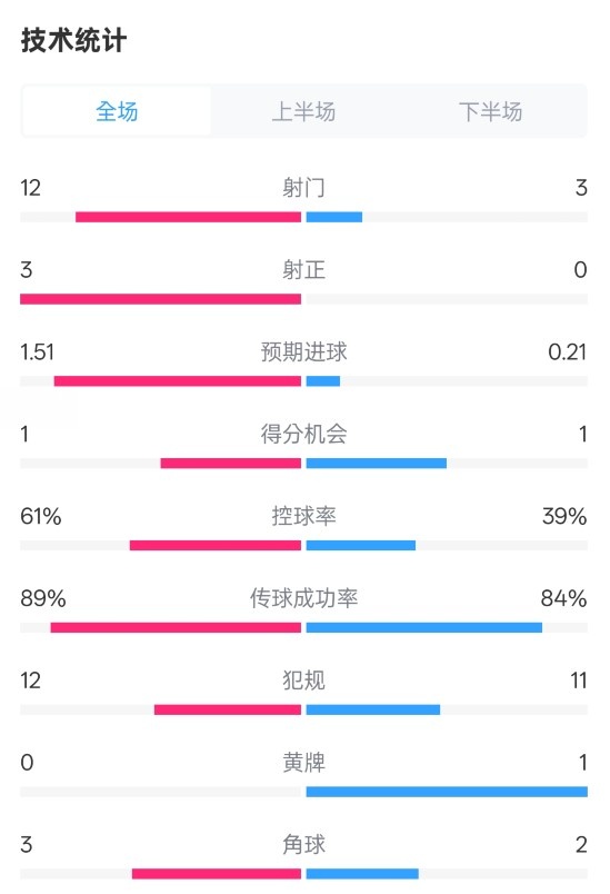  利物浦2-0紐卡全場(chǎng)數據：射門(mén)12-3，射正3-0，控球率61%-39%