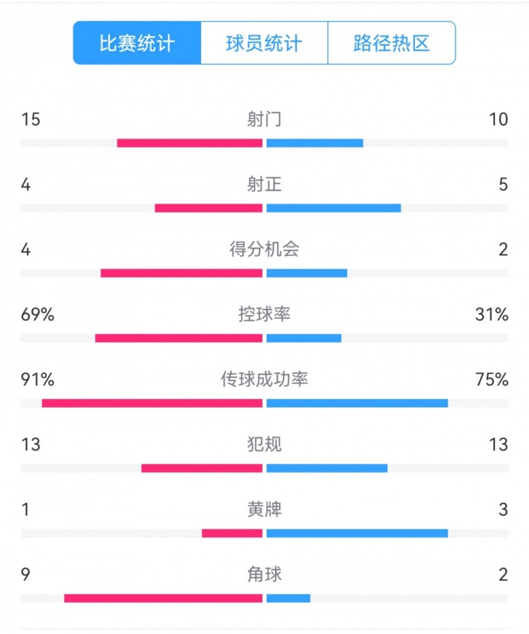  點(diǎn)球告負！尤文恩波利數據：射門(mén)15-10，射正4-5，得分機會(huì )4-2