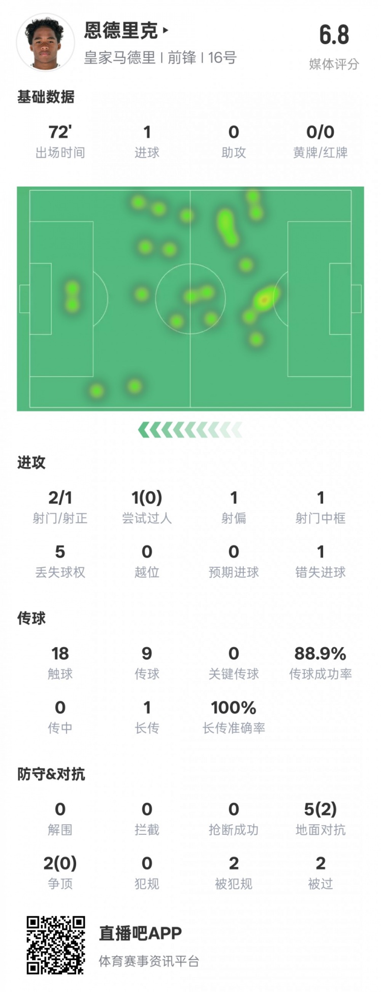  恩德里克本場(chǎng)數據：1進(jìn)球1中框1錯失進(jìn)球機會(huì )，評分6.8