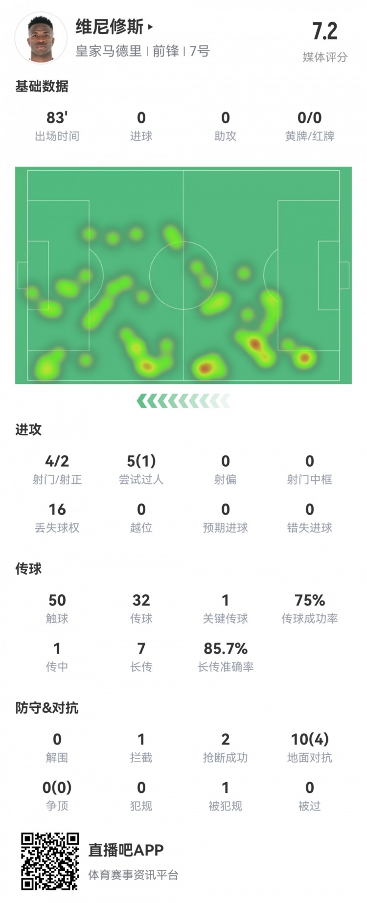  維尼修斯數據：4射2正1過(guò)人，1次關(guān)鍵傳球，6次成功長(cháng)傳，評分7.2