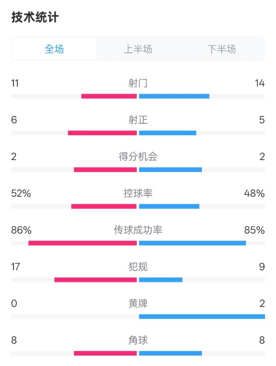  皇社0-1皇馬數據：射門(mén)11-14，射正6-5，控球率52%-48%，犯規17-9