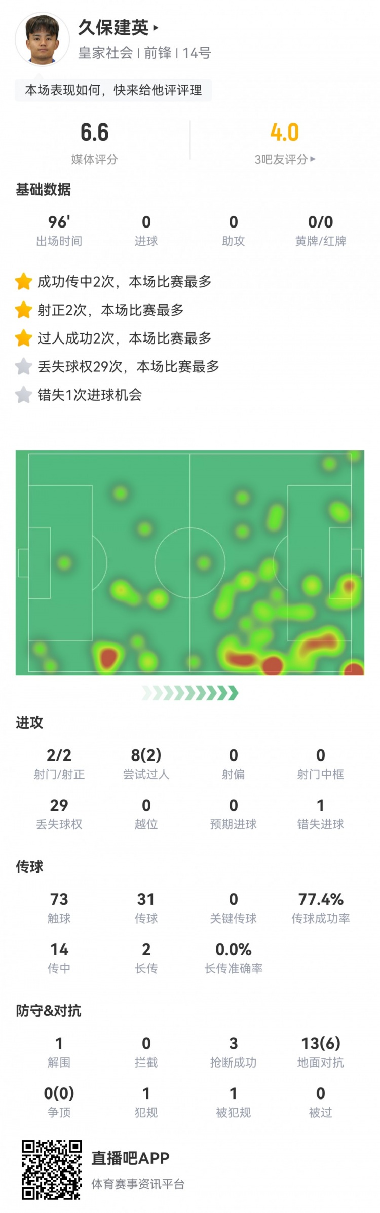  久保建英數據：2射2正，1次錯失進(jìn)球，29次丟失球權，評分僅6.6