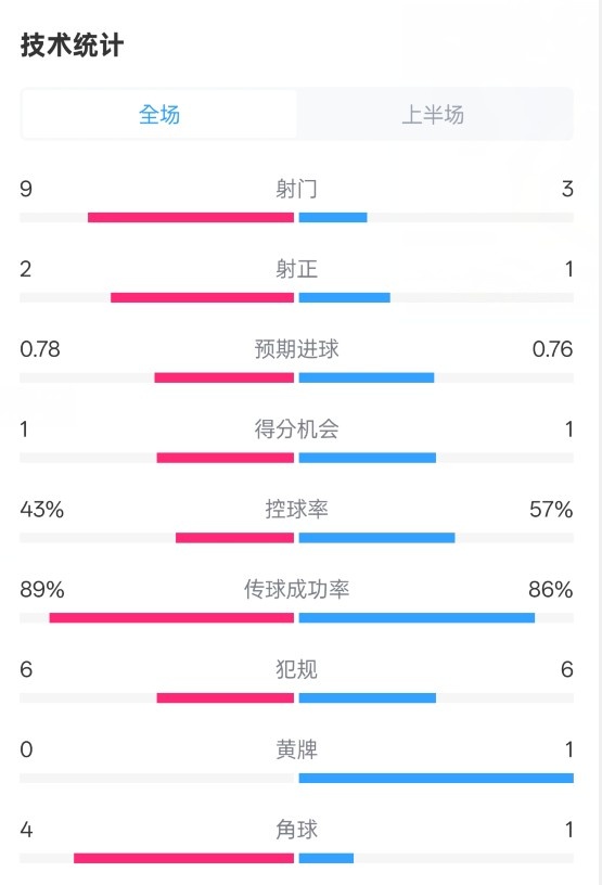  貝蒂斯半場(chǎng)1-1皇馬數據：射門(mén)9-3。射正2-1，控球率43%-57%