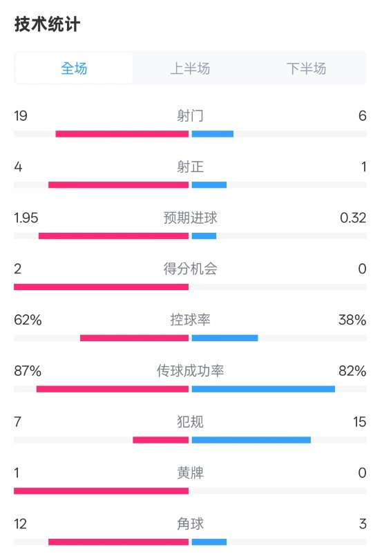  那不勒斯1-1國米數據：射門(mén)19-6，射正4-1，控球率62%-38%