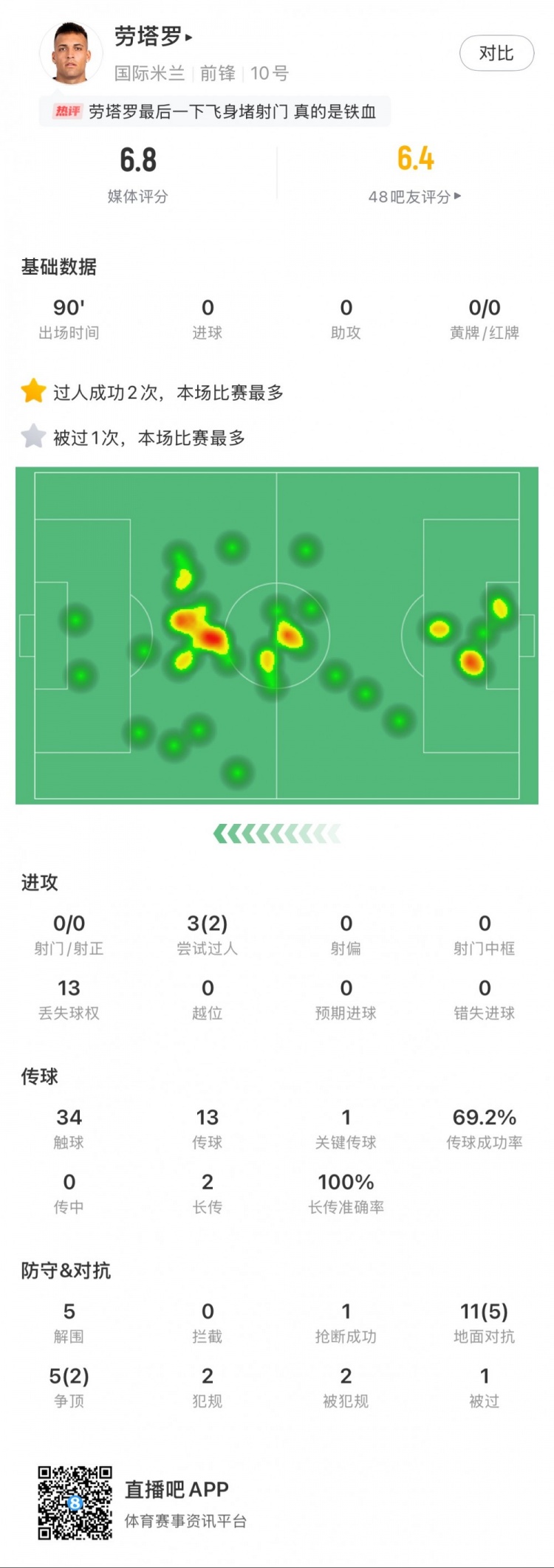  勞塔羅本場(chǎng)數據：0次射門(mén)，16次對抗贏(yíng)得7次，5次解圍