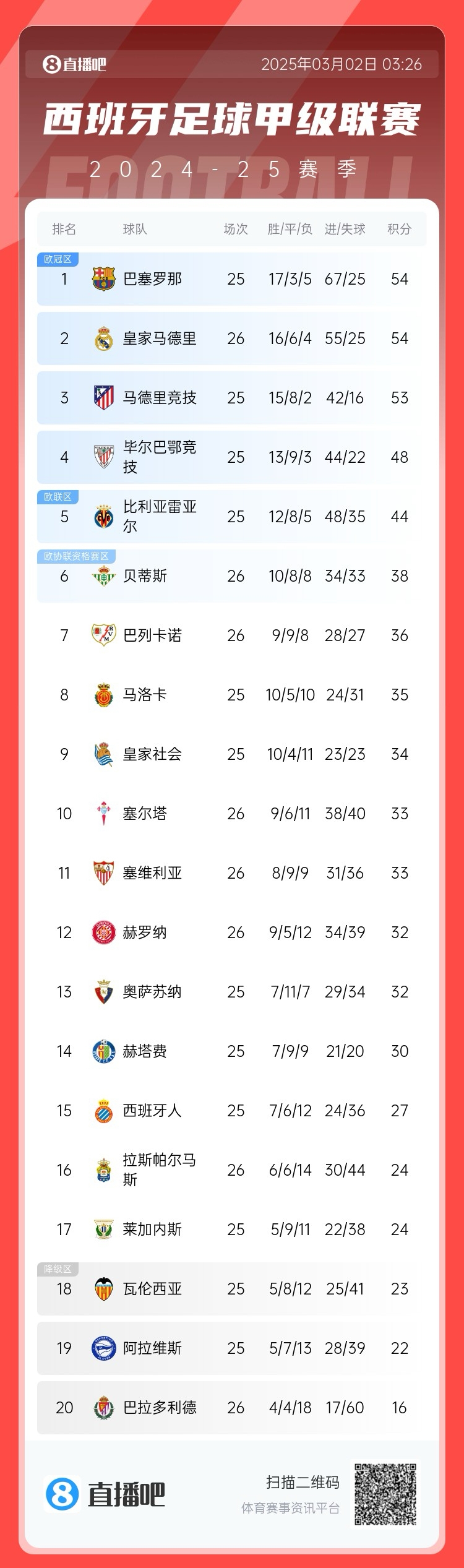  近5輪僅1勝，西甲積分榜：皇馬遭逆轉仍排第二，先賽與巴薩同分