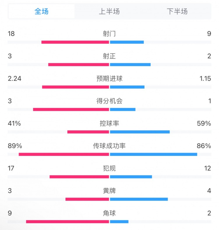  貝蒂斯2-1皇馬全場(chǎng)數據：射門(mén)18-9，射正3-2，得分機會(huì )3-1