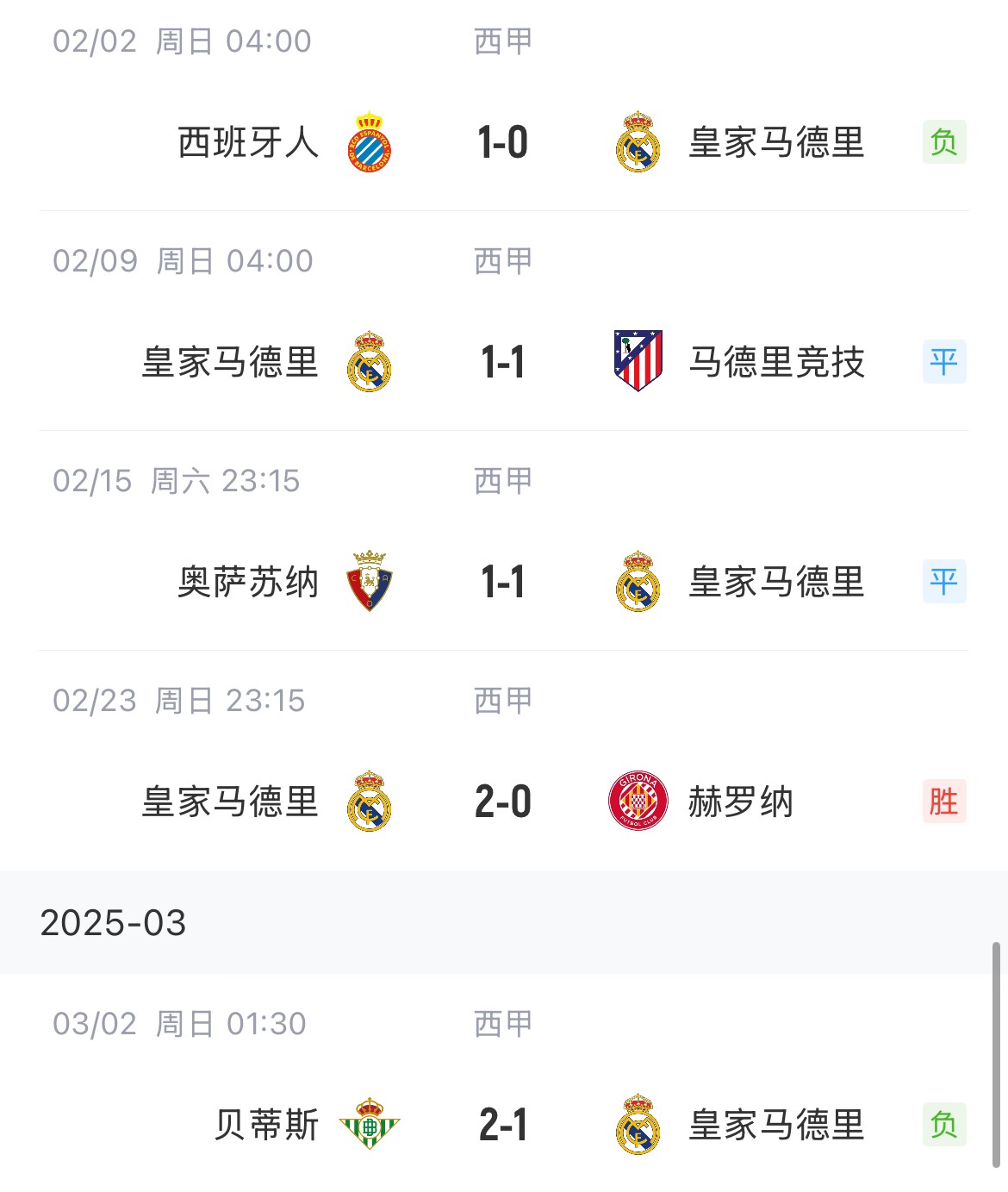  低迷！皇馬一度4分領(lǐng)跑西甲，如今五輪僅1勝&先賽與巴薩同分