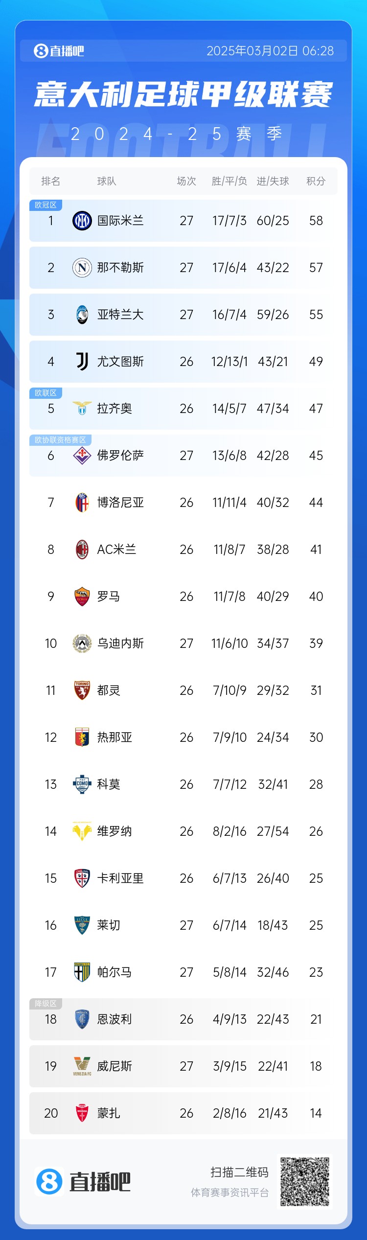  意甲積分榜：天王山之戰1-1收場(chǎng)，國米仍居榜首，那不勒斯第二