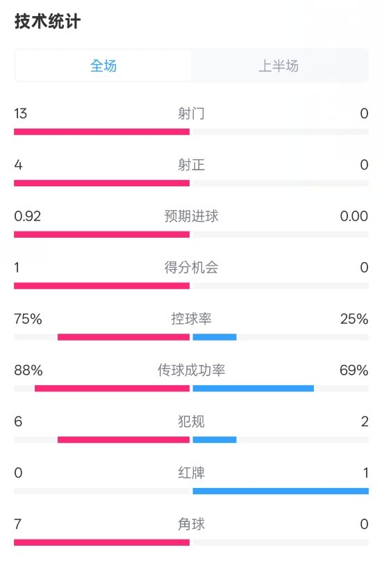  巴薩半場(chǎng)2-0皇社數據：射門(mén)13-0，射正4-0，控球75%-25%，紅牌0-1