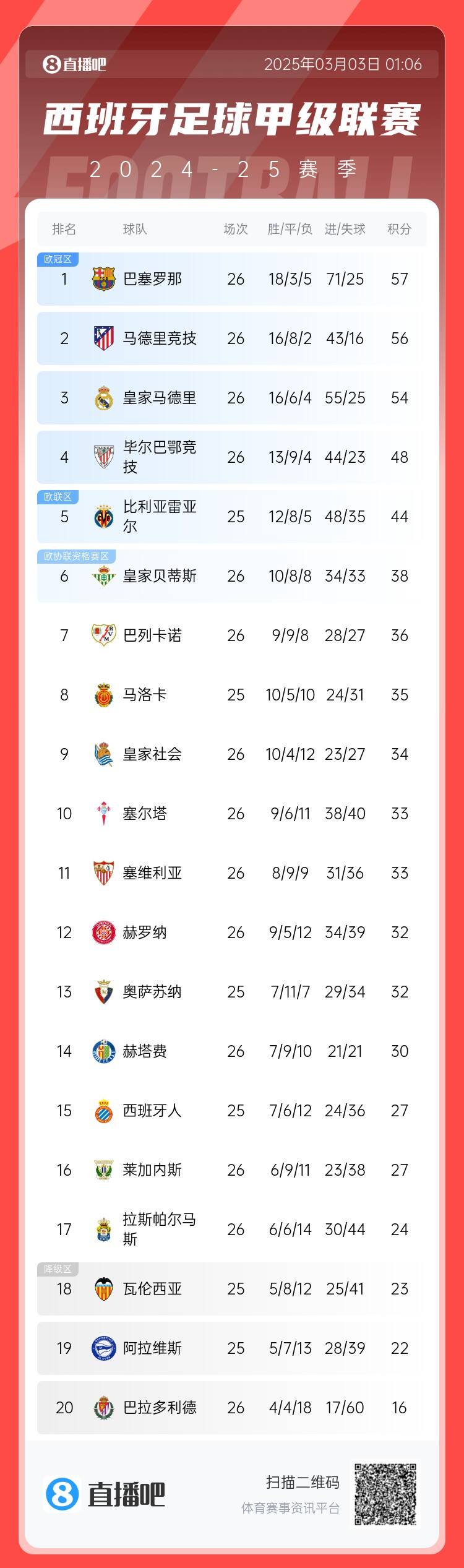  西甲積分榜：巴薩聯(lián)賽6連勝&1分領(lǐng)跑，馬競第二、皇馬第三