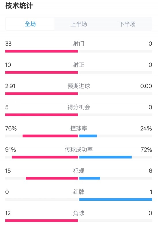  全面壓制！巴薩4-0皇社數據：射門(mén)33-0，射正10-0，控球率76%-24%