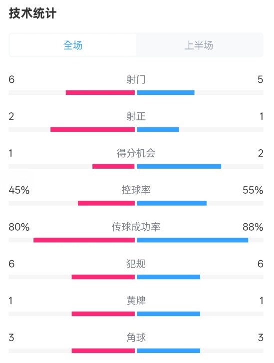  曼聯(lián)半場(chǎng)0-1富勒姆數據：射門(mén)6-5，射正2-1，控球率45%-55%