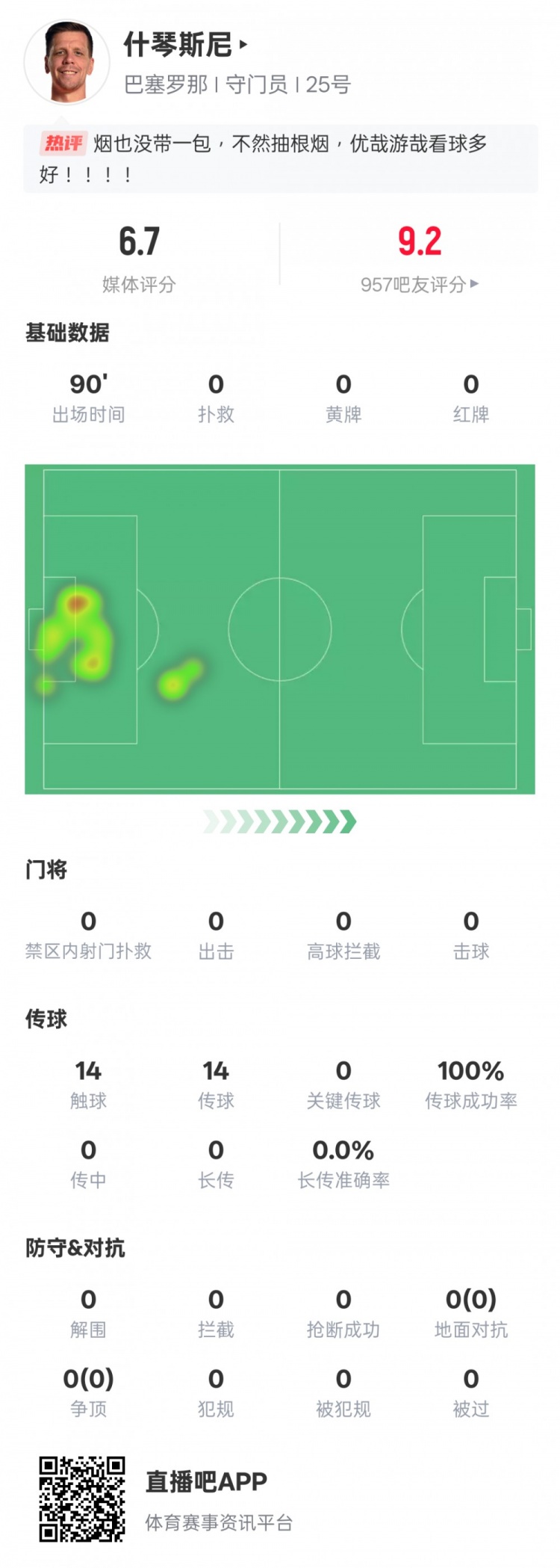  沒(méi)啥可做的！什琴斯尼本場(chǎng)：0失球0撲救傳球成功率100%，評分6.7