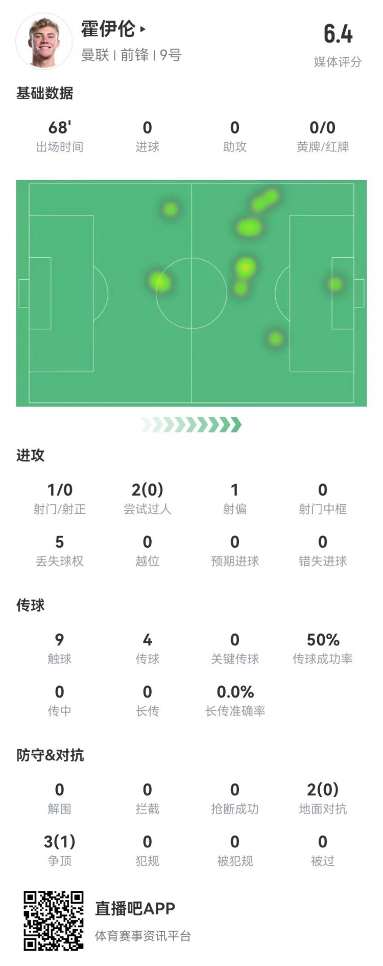  毫無(wú)存在感！霍伊倫本場(chǎng)1射0正 多數據掛零 5對抗1成功 獲評6.4分
