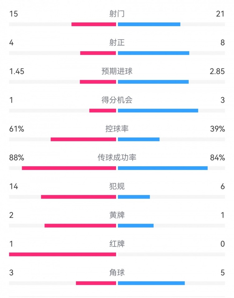 米蘭1-2拉齊奧數據：射門(mén)15-21，射正4-8，得分機會(huì )1-3，犯規14-6