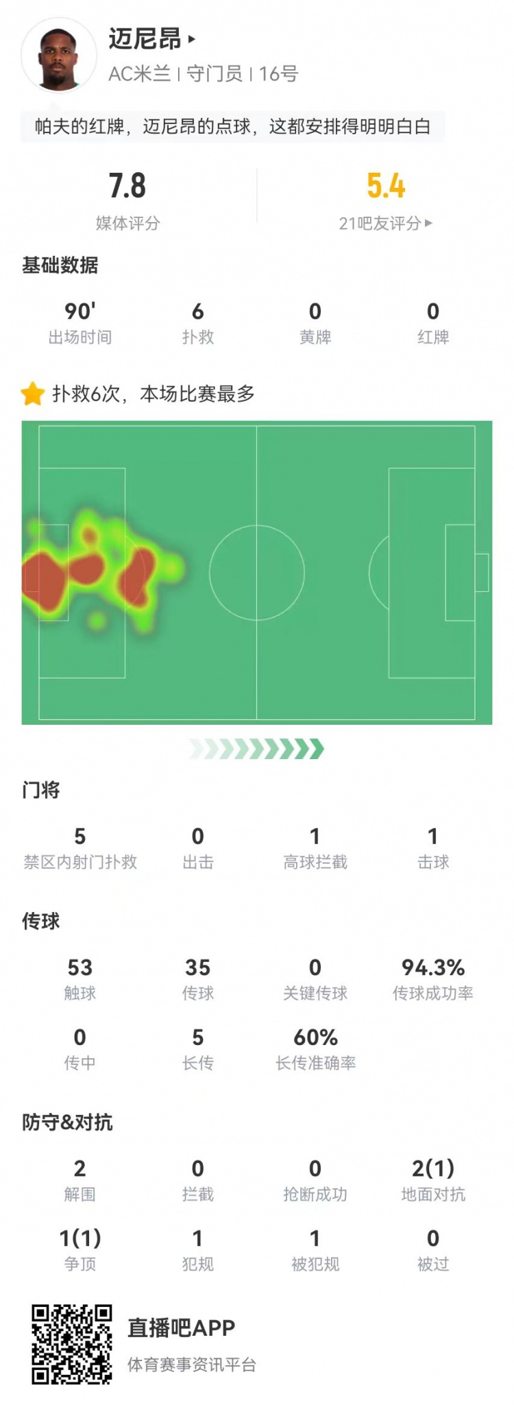  邁尼昂本場(chǎng)6撲救+1送點(diǎn)，5長(cháng)傳3成功+2解圍 獲評7.8分全隊最高