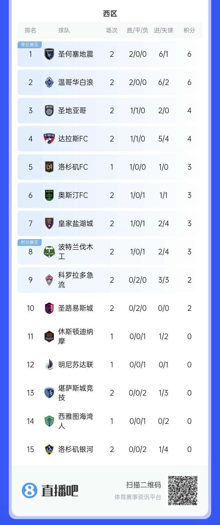  兩連??！上賽季美職聯(lián)總冠軍洛杉磯銀河再輸球，暫跌至西區倒一