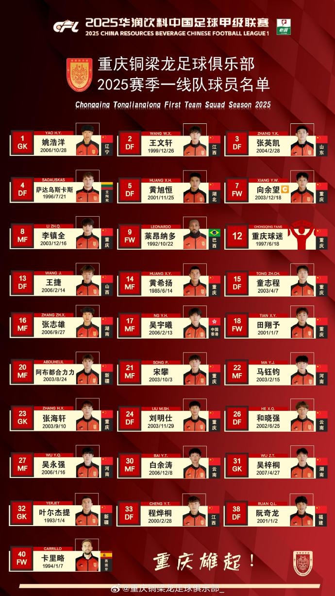  重慶銅梁龍2025賽季一線(xiàn)隊名單：平均23.7歲，重慶球員占比29.6%