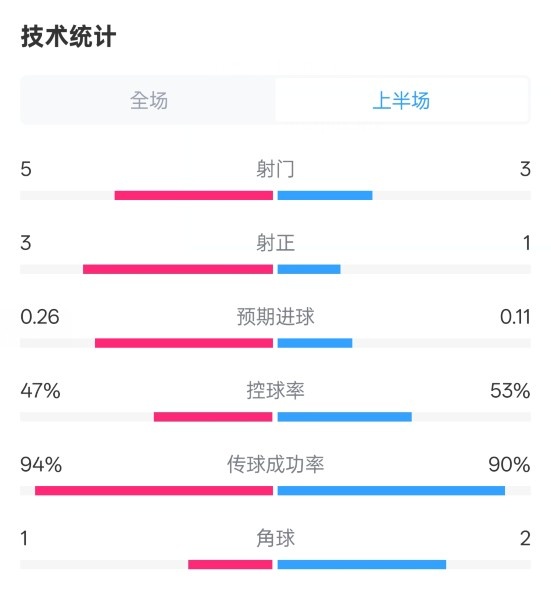  皇馬半場(chǎng)1-1馬競數據：射門(mén)5-3，射正3-1，控球率47%-53%