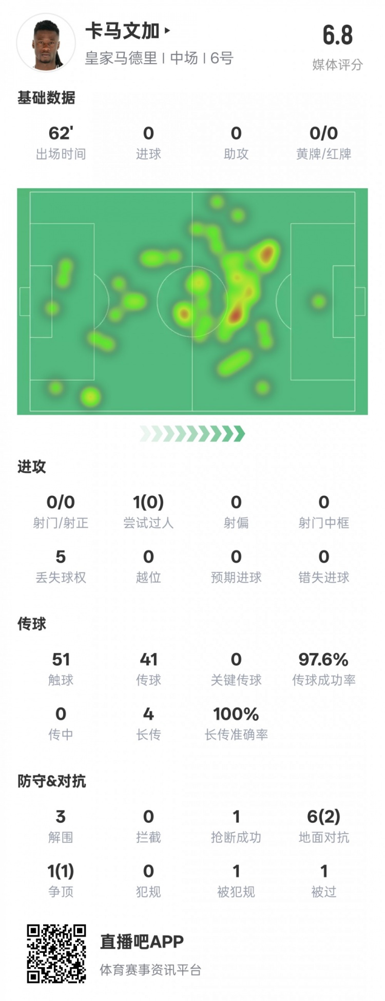  卡馬文加本場(chǎng)數據：傳球成功率97.6%&3解圍1搶斷，評分6.8