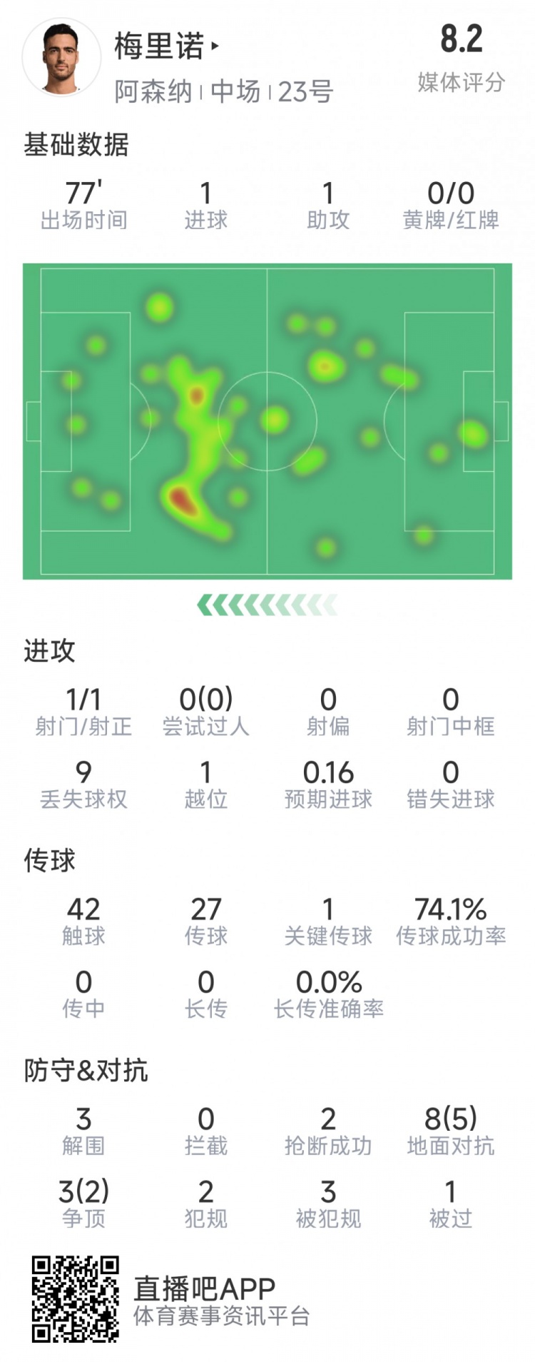  梅里諾本場(chǎng)數據：1球1助攻，1次射門(mén)，3解圍，2搶斷，評分8.2分